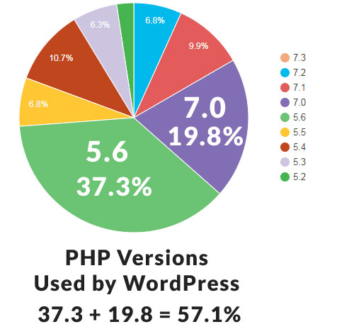 Версии PHP на сайтах WordPress